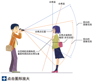 1.选择在合焦后让相机移动至少的自动对焦点